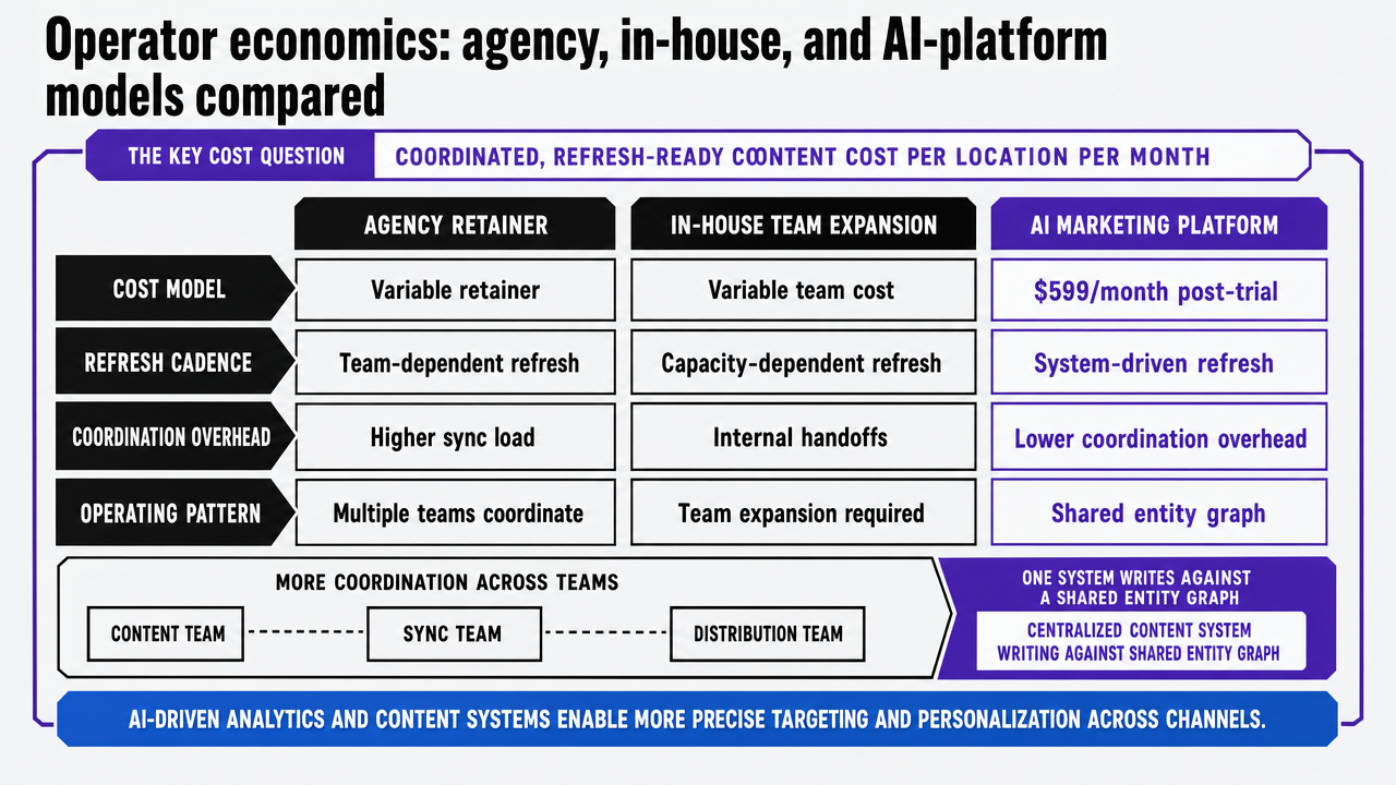 Visualize the three-column operating model comparison from the article's table, summarizing how cost, refresh cadence, and coordination overhead differ across agency, in-house, and AI-platform approaches