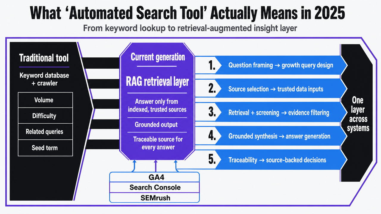 Visualize the five functions borrowed from systematic review tooling that map to SaaS growth workflows, directly supporting the section's framework