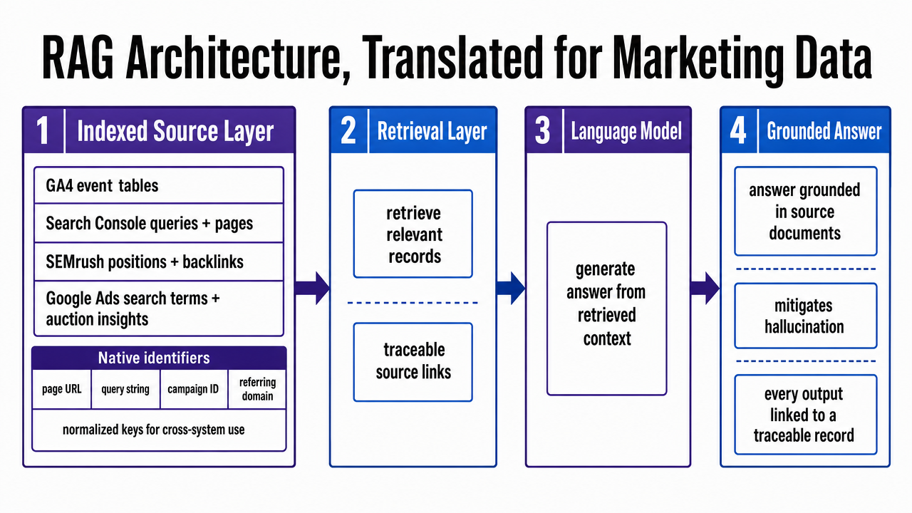 Diagram the four-stage RAG architecture explicitly described in the section, showing how retrieval-augmented generation applies to marketing data sources