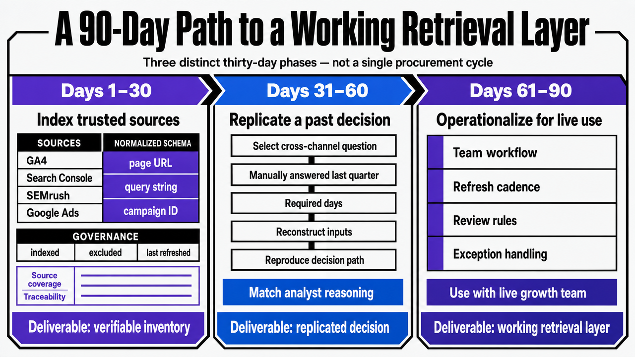 Visualize the three 30-day implementation phases explicitly outlined in the section as an operating plan