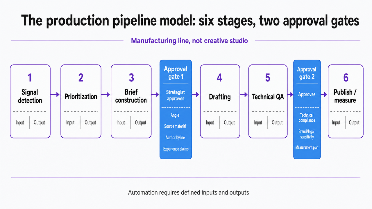 Visualize the six-stage SEO production pipeline with the two human approval gates described in the section