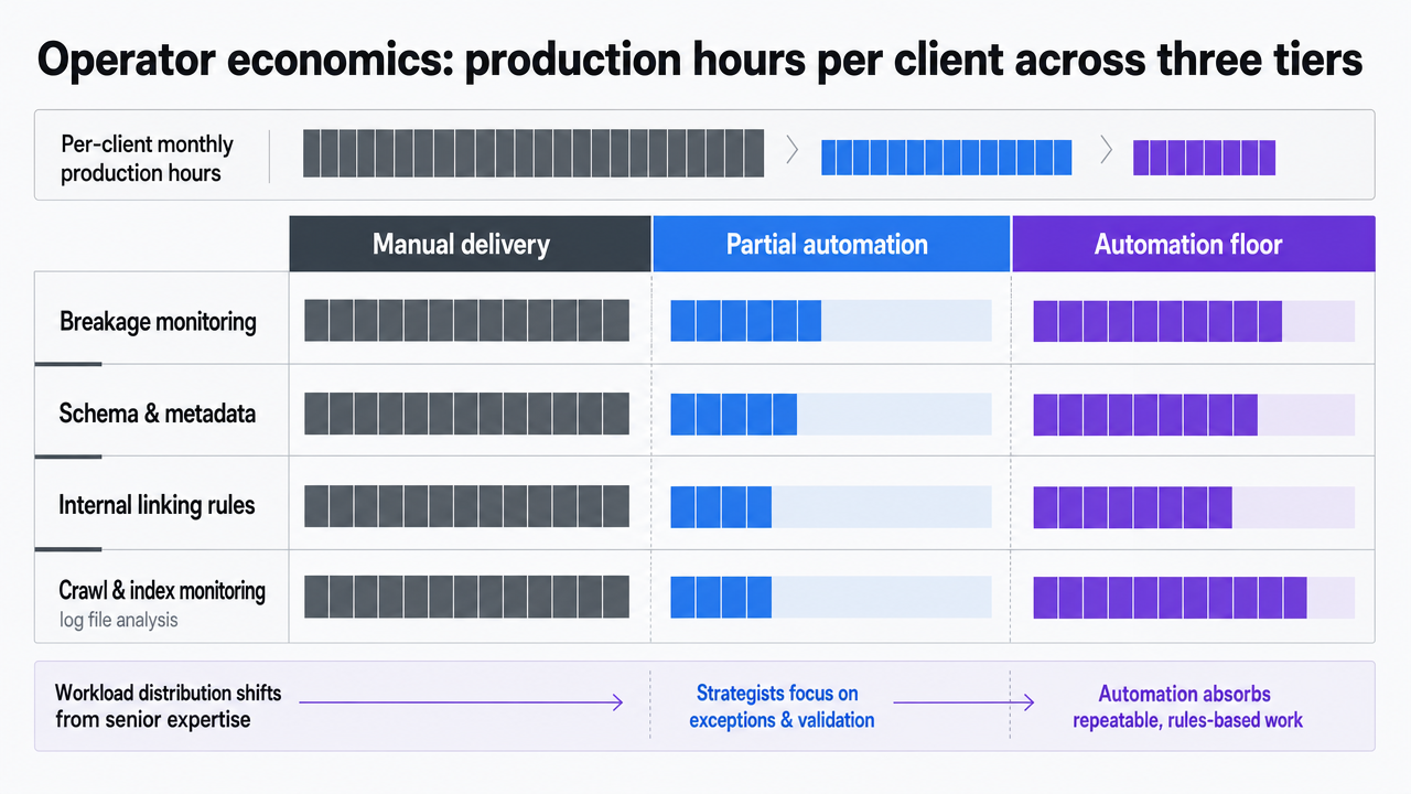 Compare per-client monthly hour totals across the three operational tiers cited in the article's table