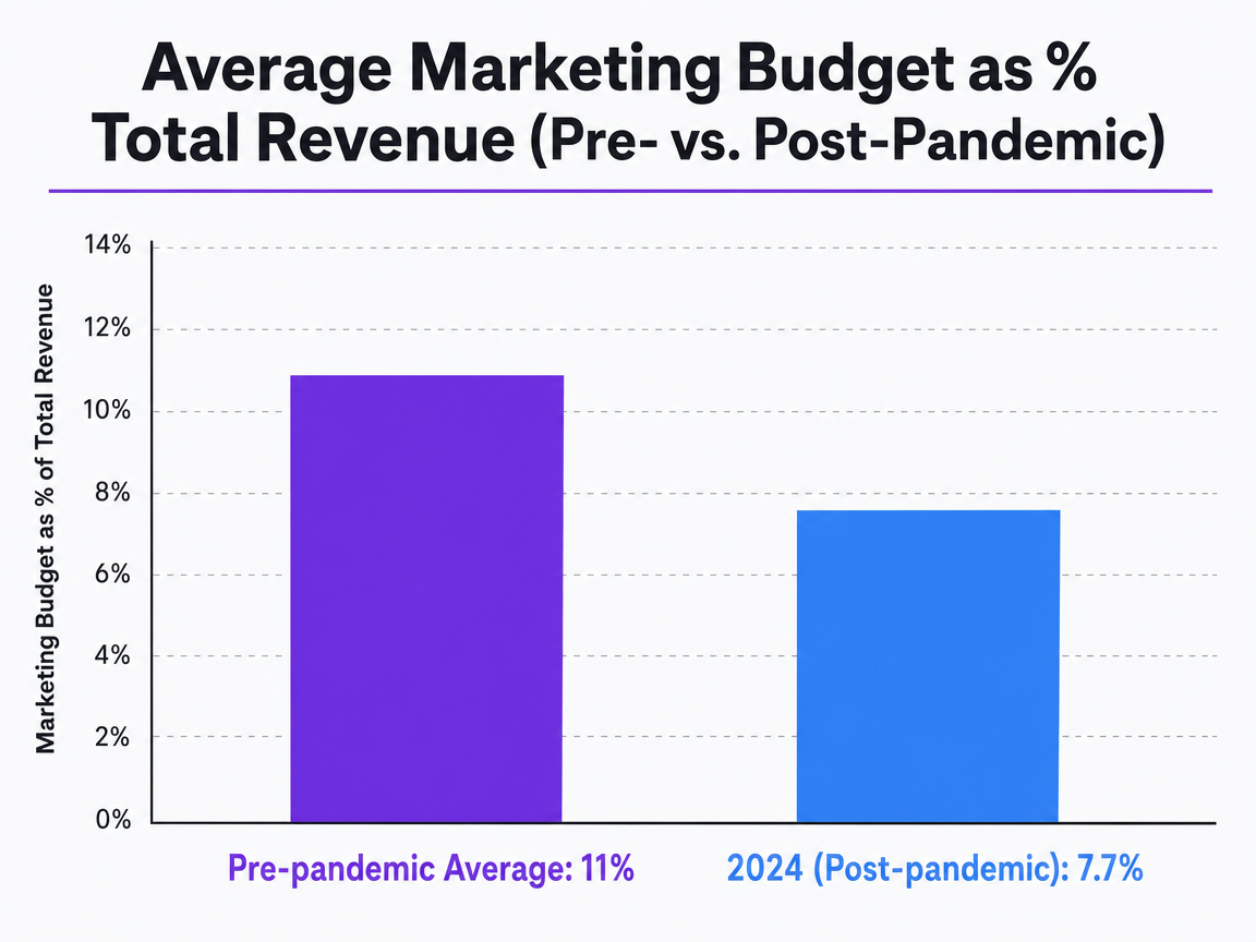 Chart showing Average Marketing Budget as % of Total Revenue (Pre- vs. Post-Pandemic)