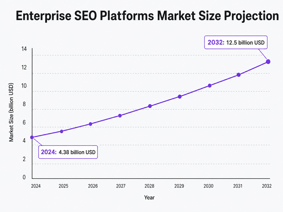 Chart showing Enterprise SEO Platforms Market Size Projection