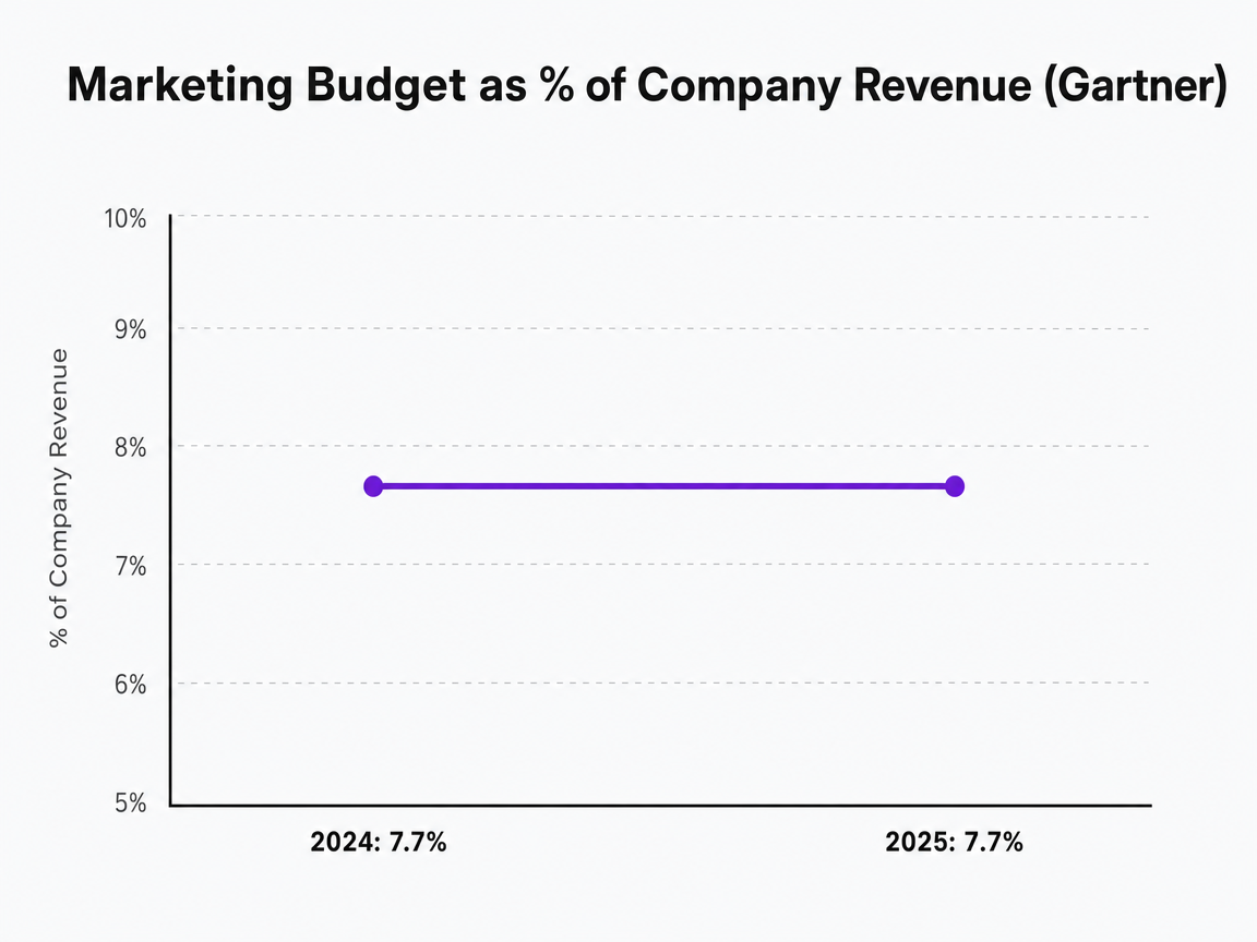 Chart showing Marketing Budget as % of Company Revenue (Gartner)