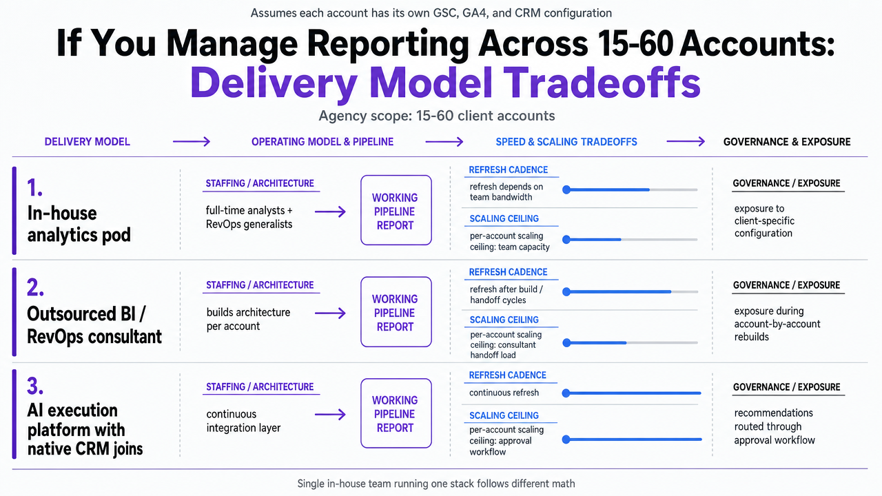 Visualize the three delivery model tradeoffs from the article's comparison table, making the scaling ceilings and refresh cadences scannable