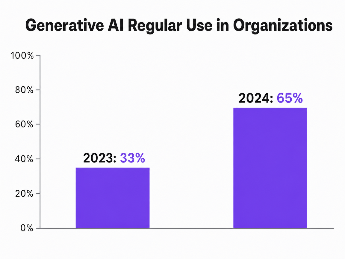 Chart showing Generative AI Regular Use in Organizations