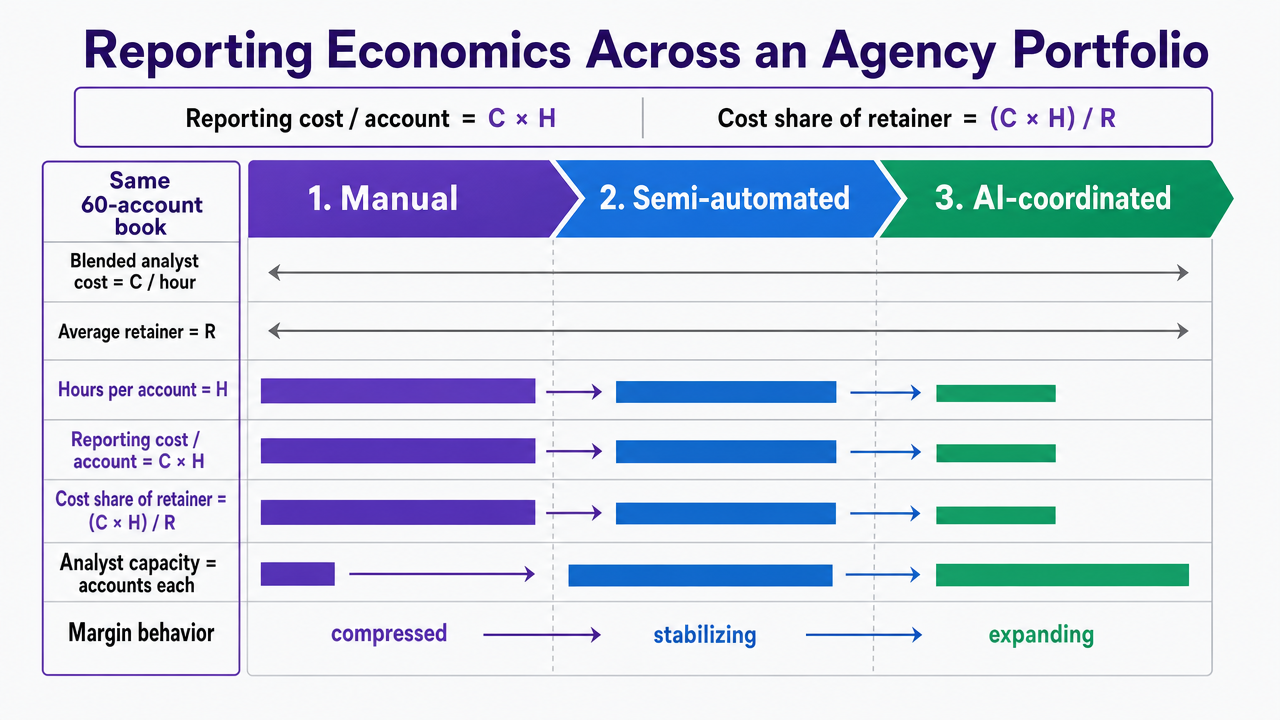 Visualize the three-state operating model comparison from the section's table, showing how reporting hours, cost-to-serve, and accounts-per-analyst shift across manual, semi-automated, and AI-coordinated states