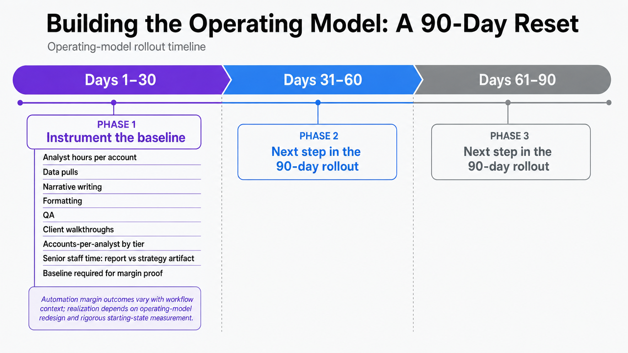 Visualize the three sequenced 30-day phases described in the section as a clear operating-model rollout timeline