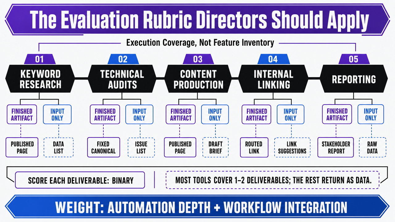 Visualize the five-deliverable scoring rubric described in the section as a clear evaluation framework directors can apply when comparing tools to agencies