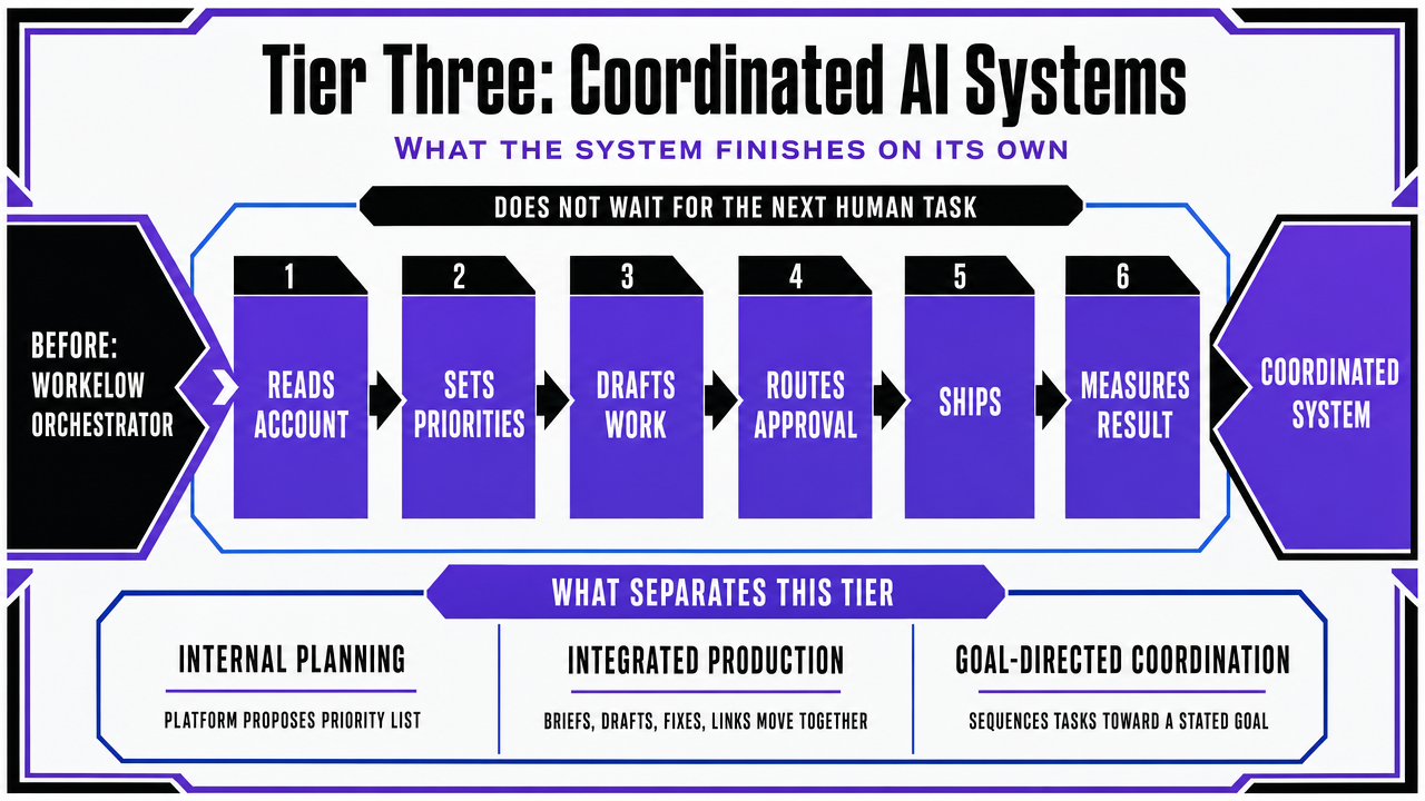 Show the three-tier functional model the article uses to organize the market, helping readers place vendors and understand what each tier finishes on its own