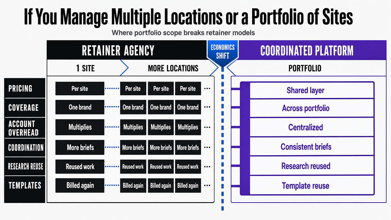 Visualize the structural comparison table between retainer agency and coordinated platform that the section presents, making the portfolio economics break-point legible at a glance