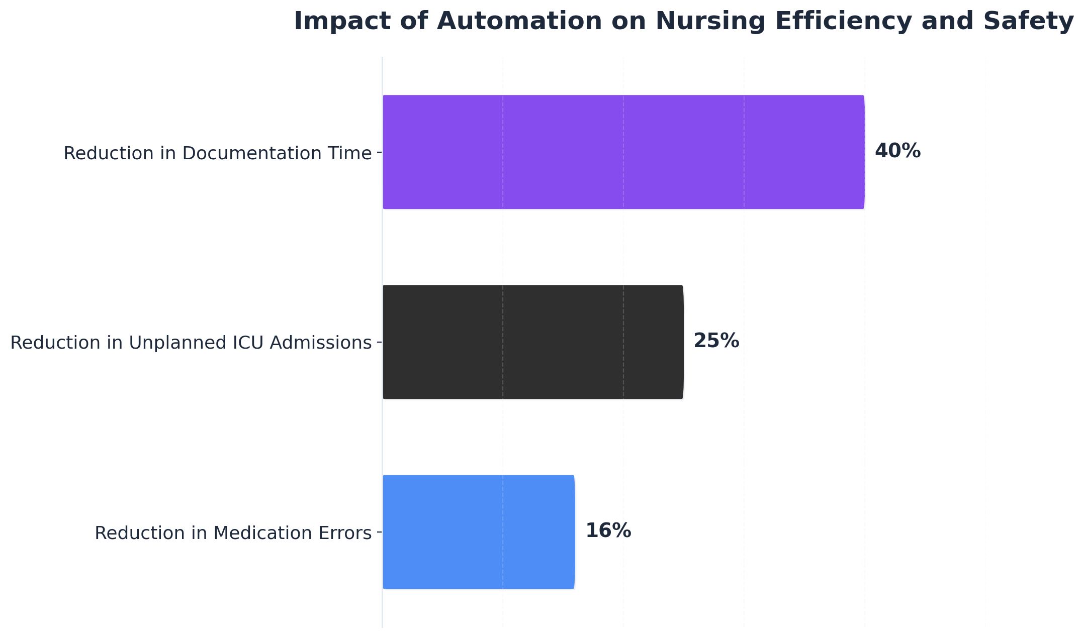 Chart showing Impact of Automation on Nursing Efficiency and Safety