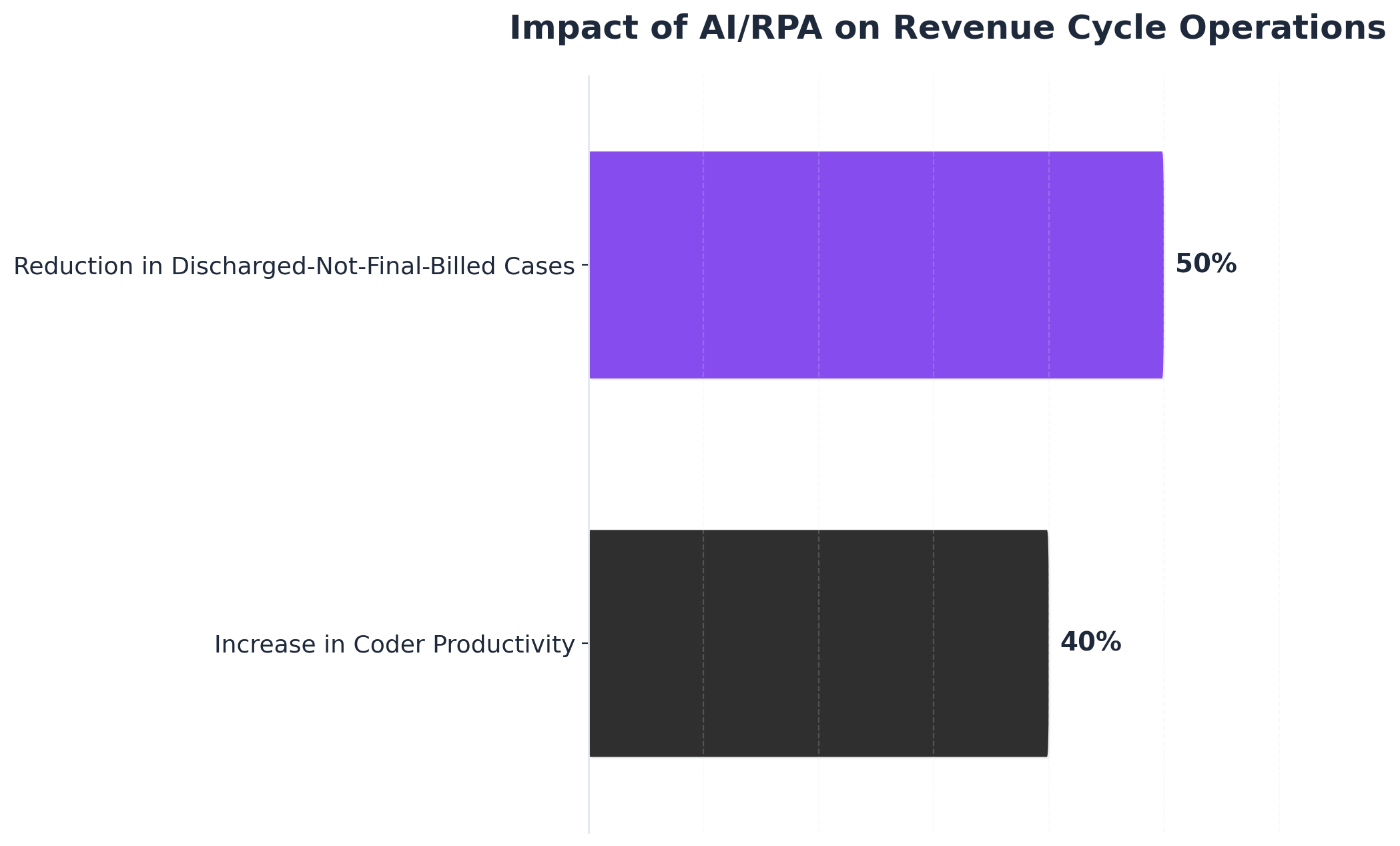 Chart showing Impact of AI/RPA on Revenue Cycle Operations
