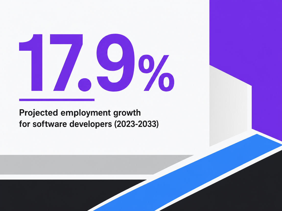 Infographic showing Projected employment growth for software developers (2023-2033)