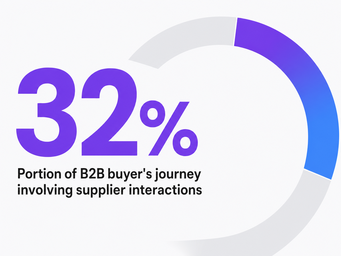 Infographic showing Portion of B2B buyer's journey involving supplier interactions