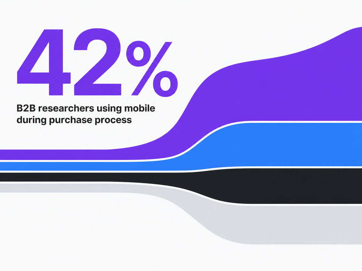 Infographic showing B2B researchers using mobile during purchase process