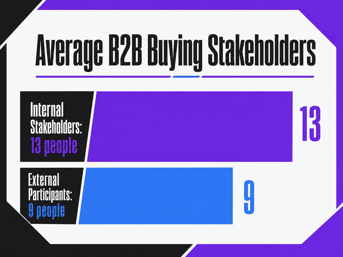 Chart showing Average B2B Buying Stakeholders