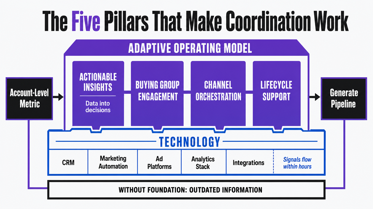 Visualize the five-pillar adaptive operating model described in this section, which is a named framework without numeric data but with clear structural components