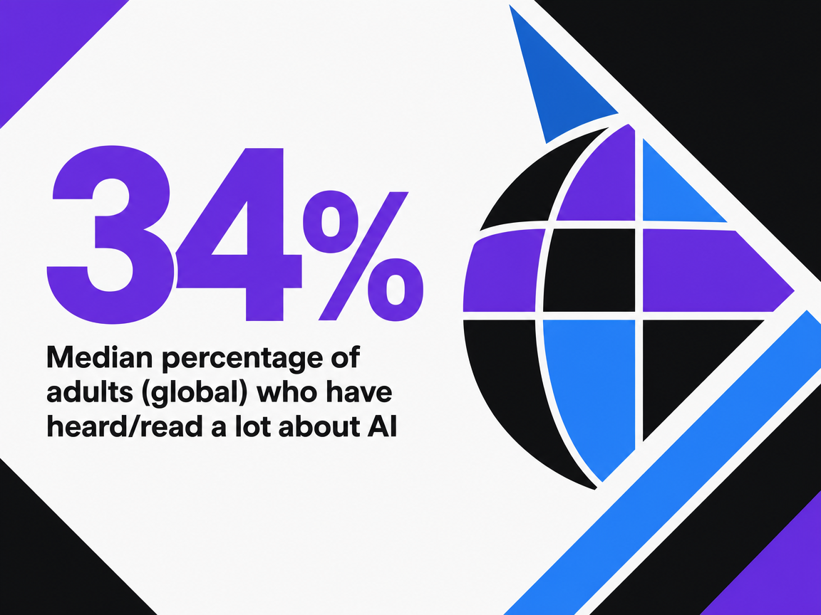 Infographic showing Median percentage of adults (global) who have heard/read a lot about AI