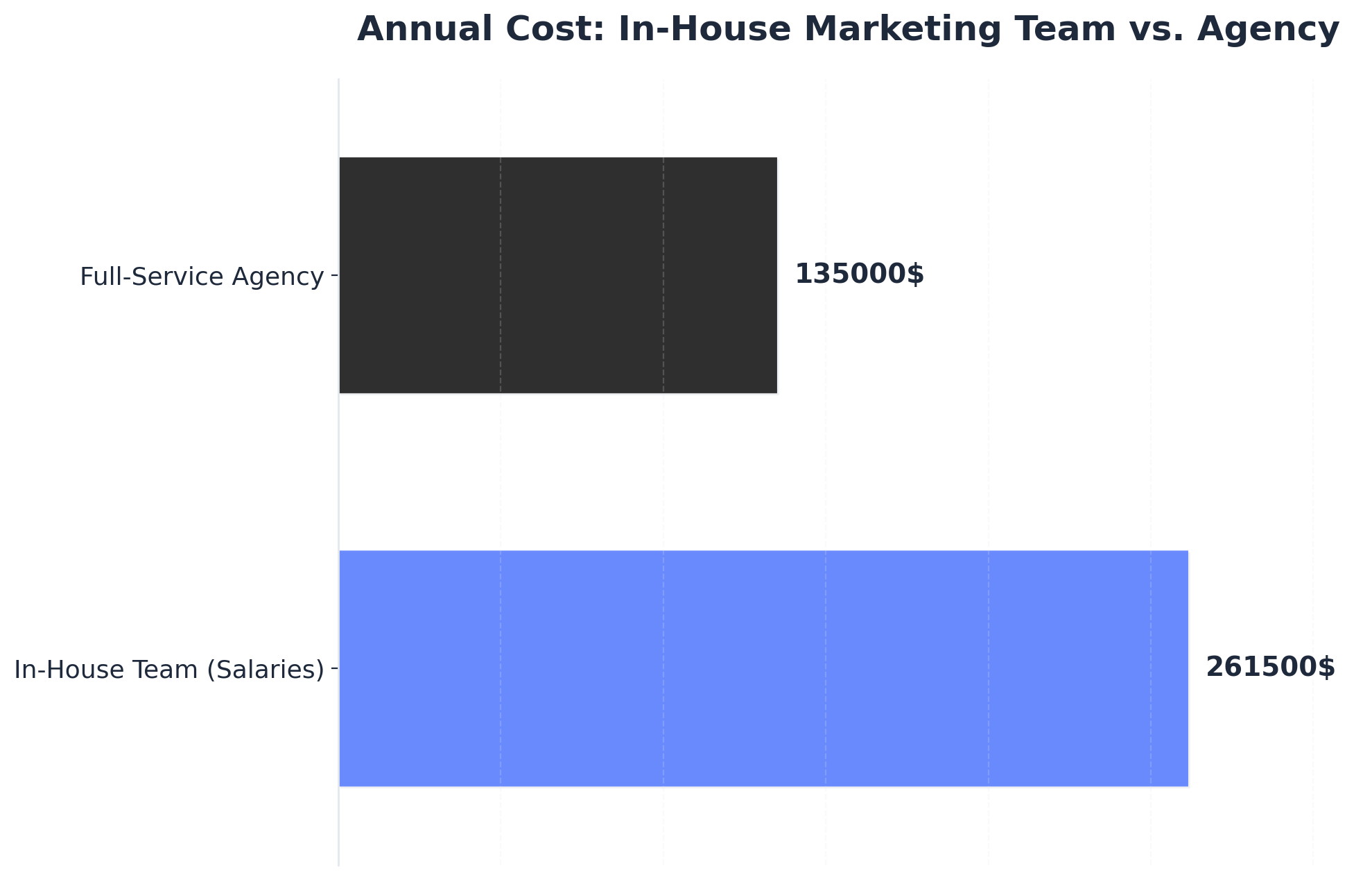 Chart showing Annual Cost: In-House Marketing Team vs. Agency