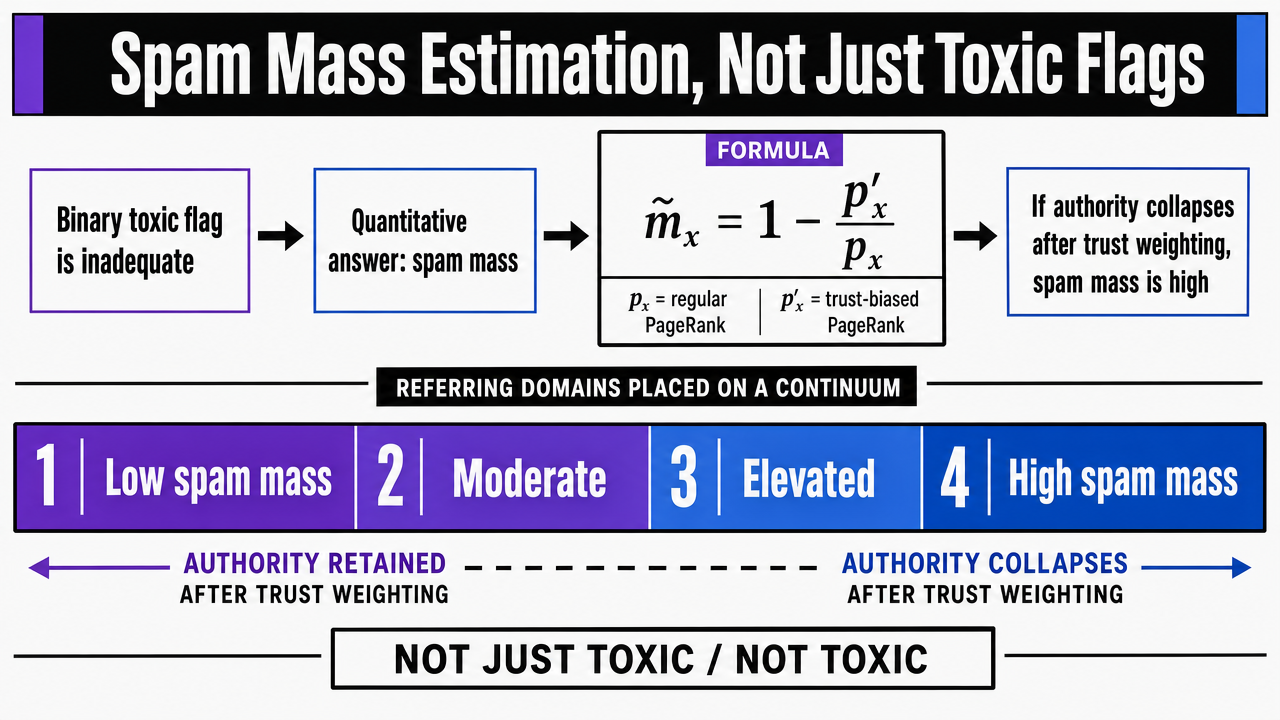 Visualize the four-bucket spam mass continuum described in the section, replacing binary toxic flags with a defensible quantitative framework based on the Gyöngyi et al. formula cited in prose