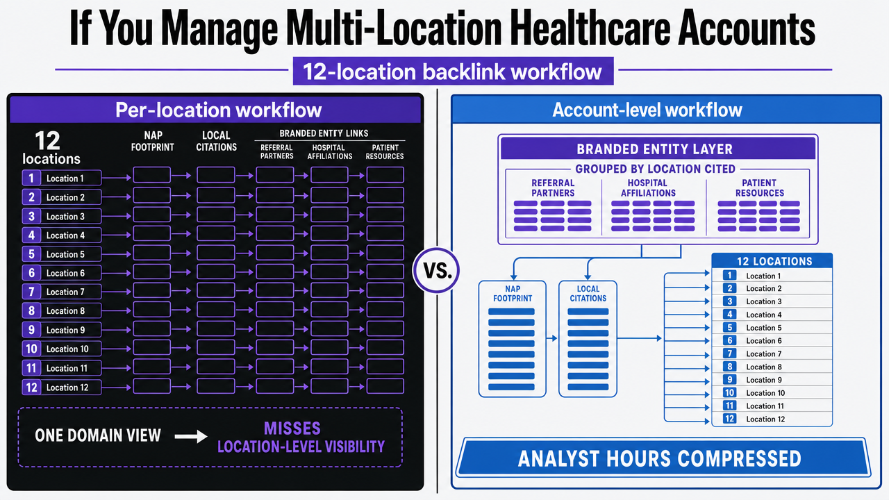 Render the comparison table from the section as a side-by-side visual showing the analyst-hour compression between per-location and account-level backlink workflows for a 12-location healthcare operator