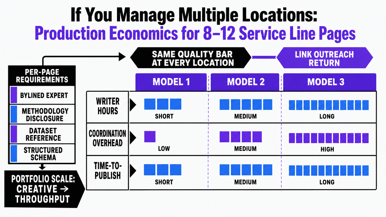 Render the three production models comparison table as a visual side-by-side framework so multi-location operators can compare writer hours, coordination overhead, and time-to-publish at a glance