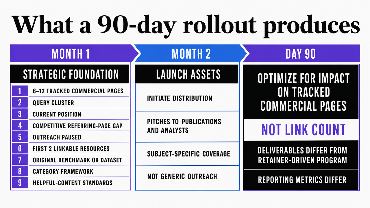Timeline infographic mapping the three-month rollout milestones explicitly described in the section