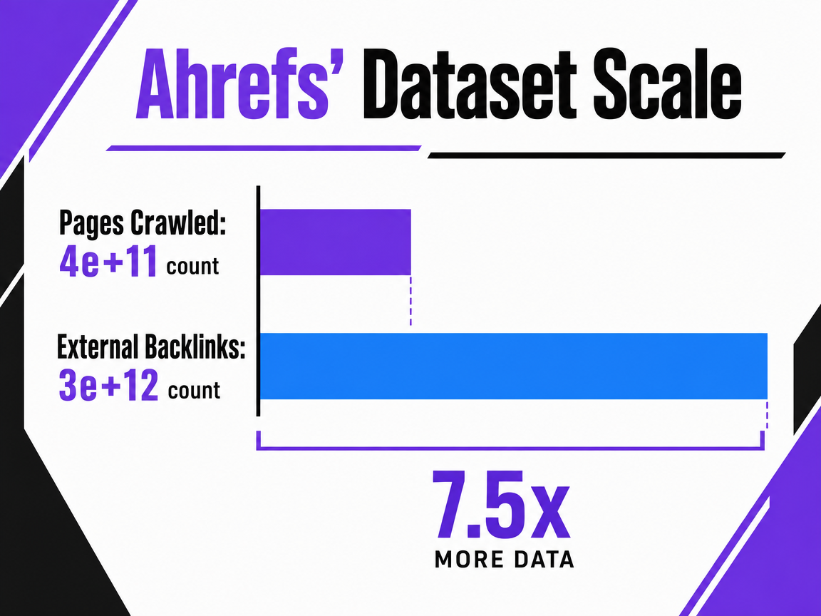 Chart showing Ahrefs' Dataset Scale
