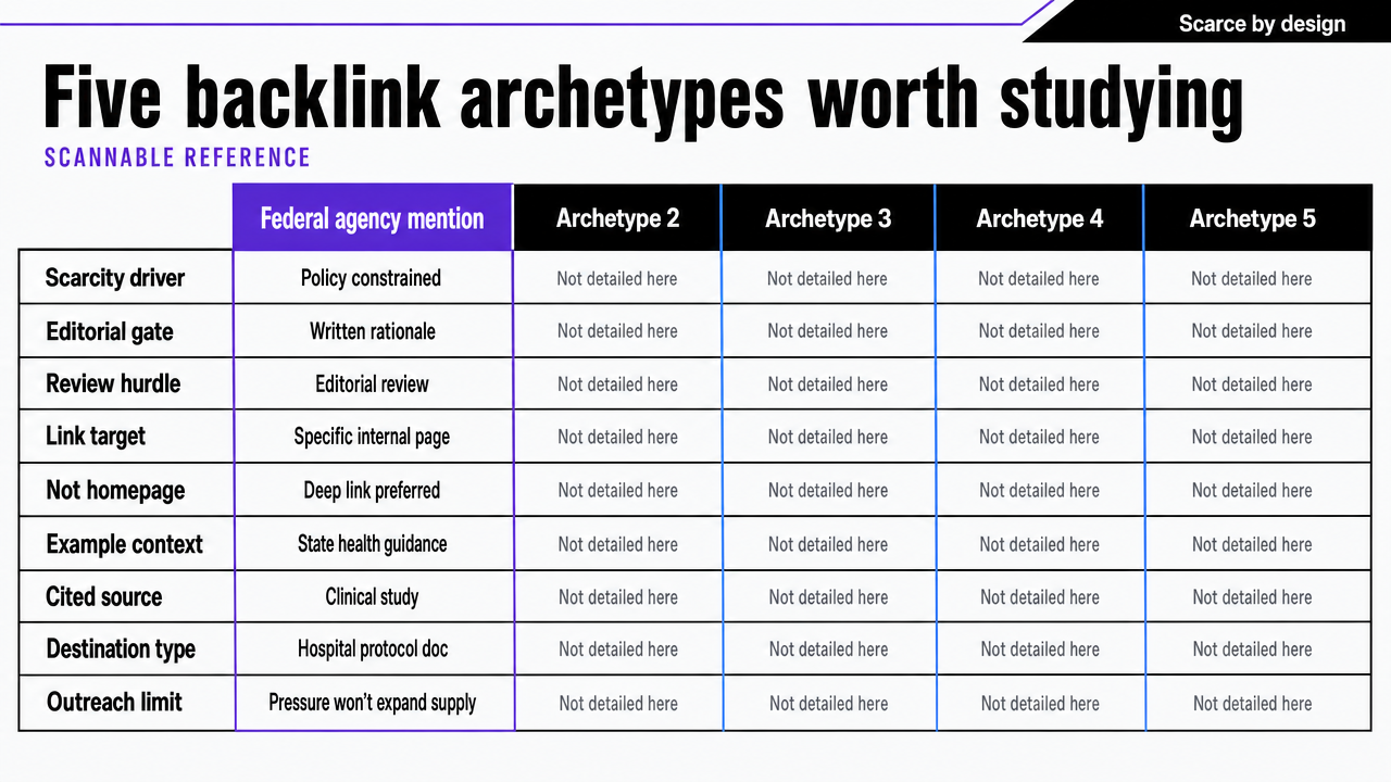 Comparison table of the five backlink archetypes the section profiles, giving readers a scannable reference