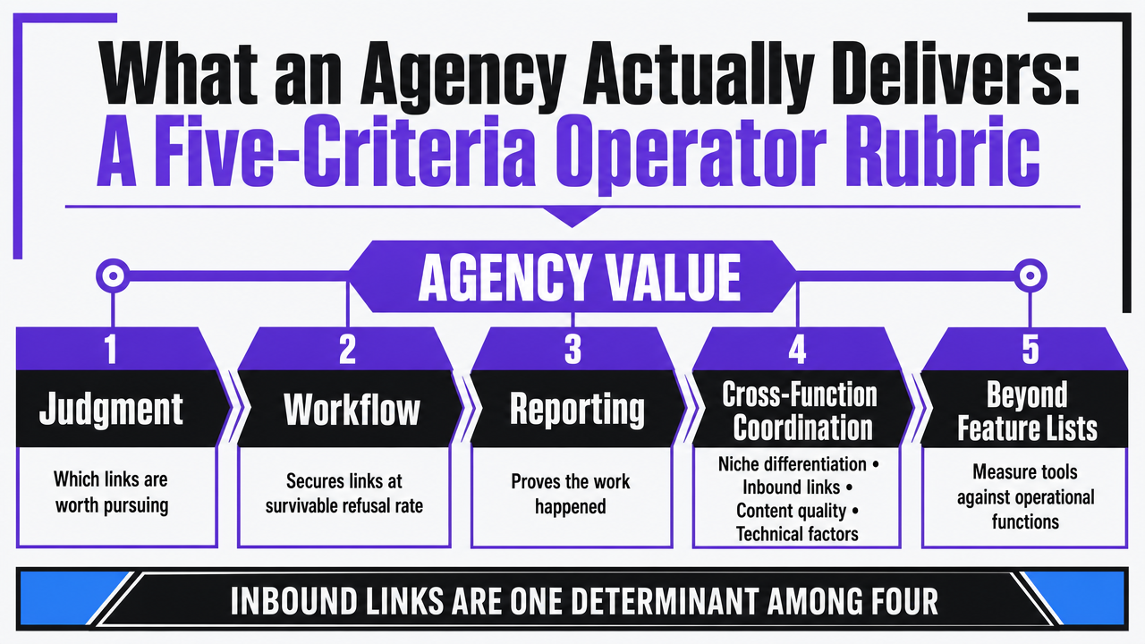 Visualize the five-criteria operator rubric introduced in this section so readers can reference the scoring dimensions used throughout the rest of the article