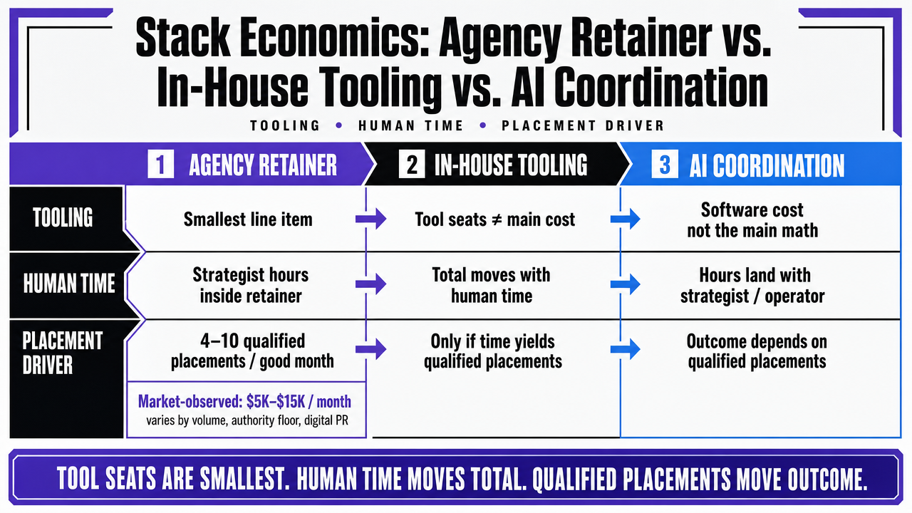 Translate the comparison table in this section into a scannable visual so operators can compare the three models on tooling, human time, and placement driver at a glance