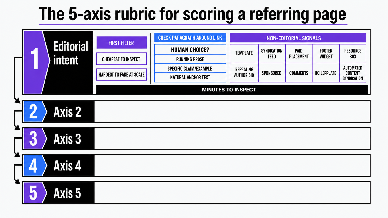 Visualize the five evaluation axes the section defines, giving readers a scannable framework that mirrors the subsection structure