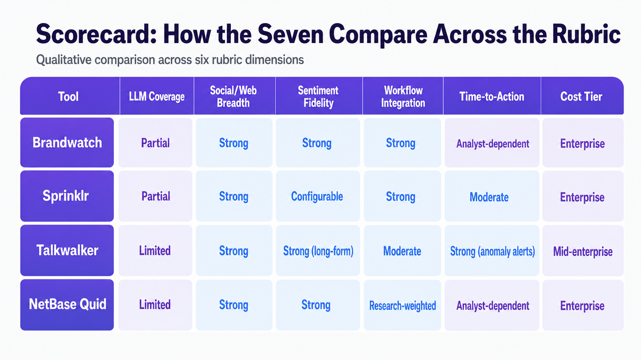 Render the in-article scorecard table as a clean visual matrix comparing all seven tools across the six rubric dimensions