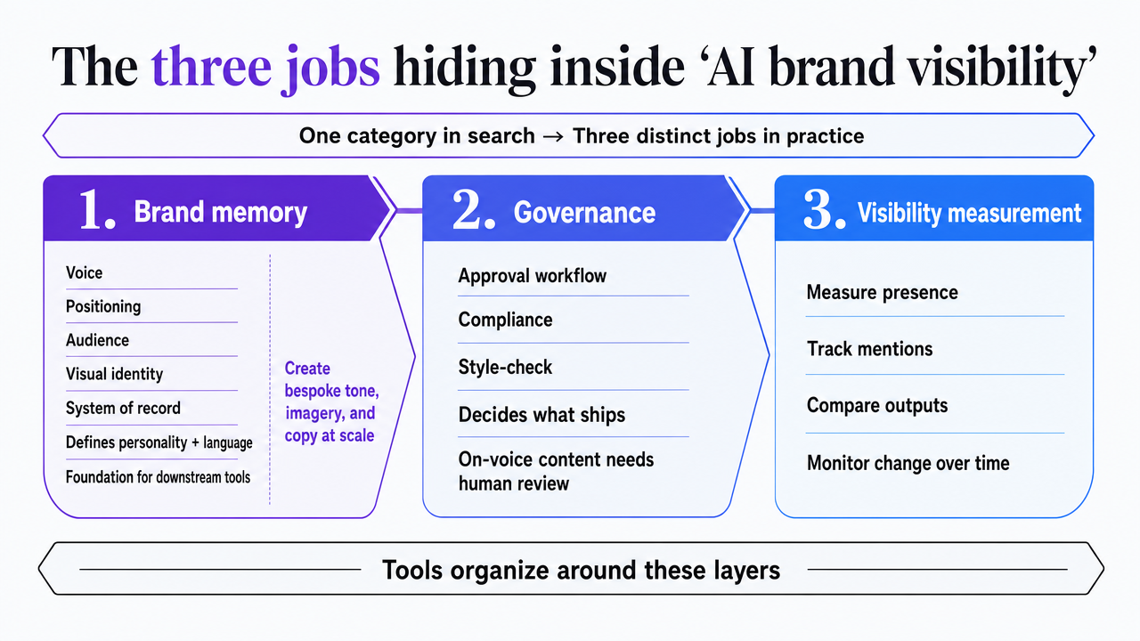 Visualize the article's central framework: the three distinct jobs (brand memory, governance, visibility measurement) that the rest of the article organizes tools around