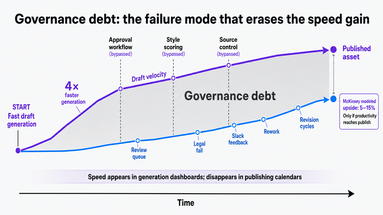 Illustrate the governance debt concept by showing the diverging trajectory of draft velocity vs. time-to-publish, anchored to the cited 5–15% productivity range from McKinsey that appears in the prose