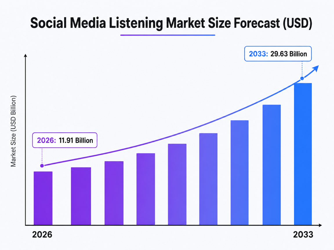 Chart showing Social Media Listening Market Size Forecast (USD)