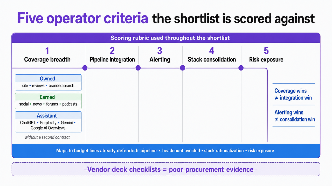 Visualize the five operator criteria as a framework infographic, since this section explicitly defines a scoring rubric used throughout the article