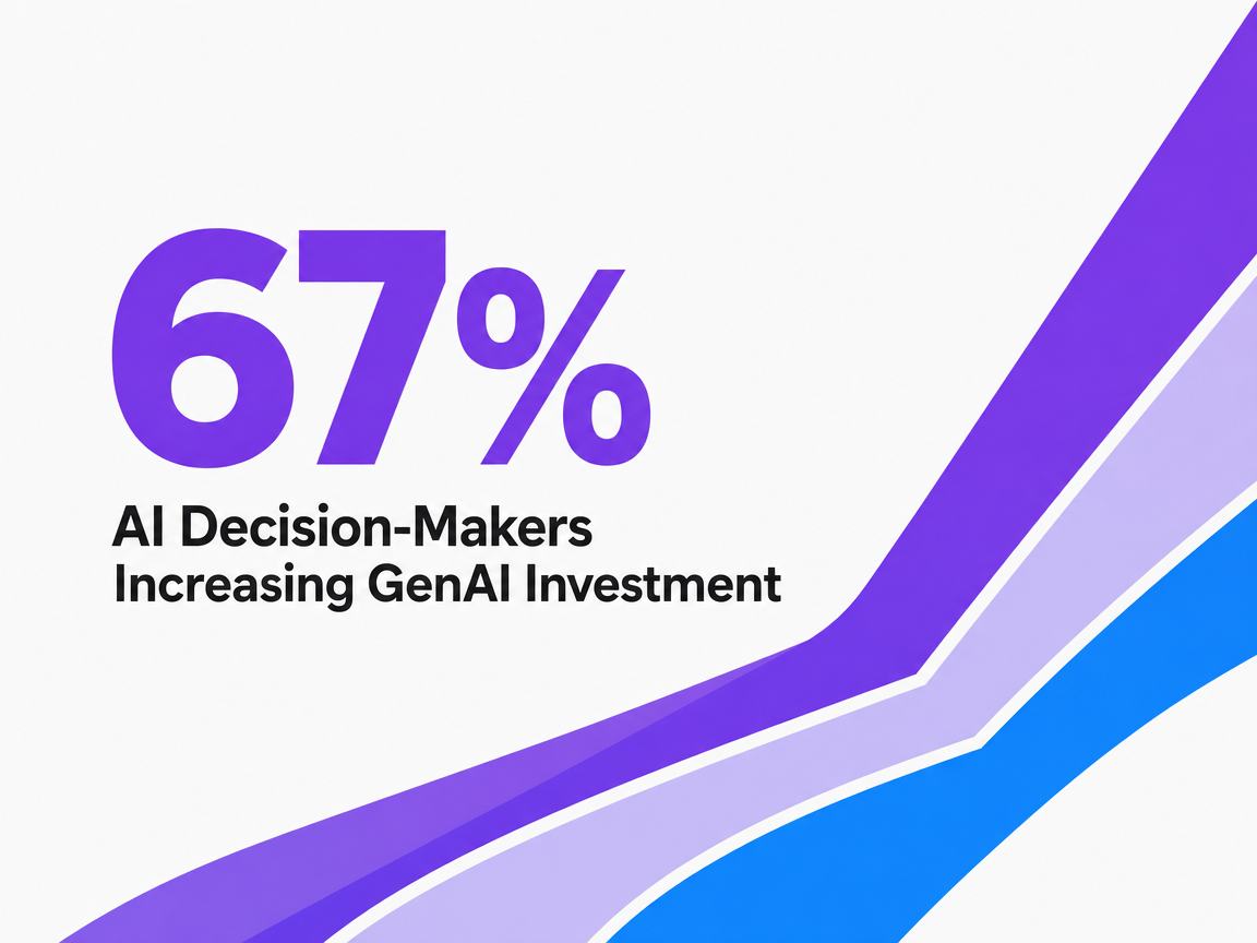 Infographic showing AI Decision-Makers Increasing GenAI Investment