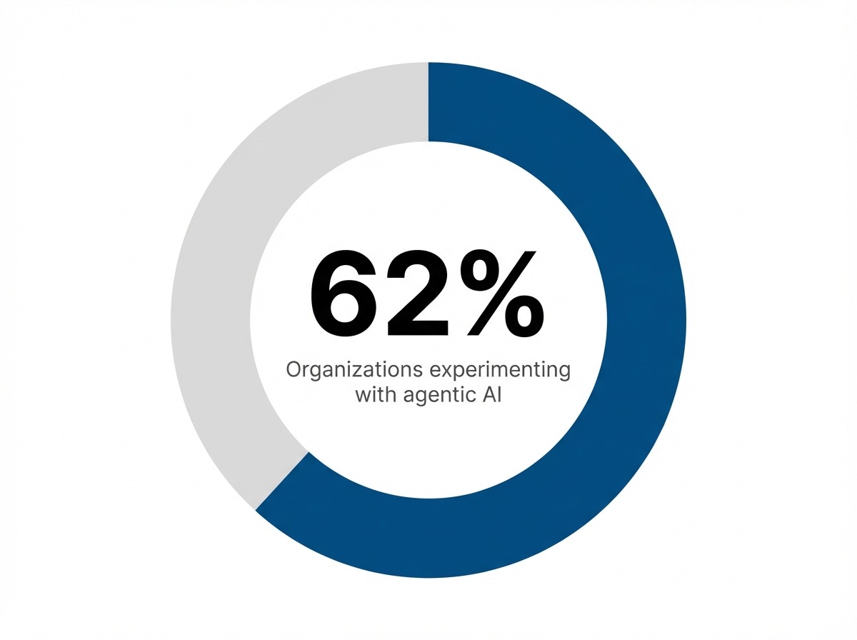 Infographic showing Global ad spend controlled by Alphabet, Amazon, and Meta: 60%
