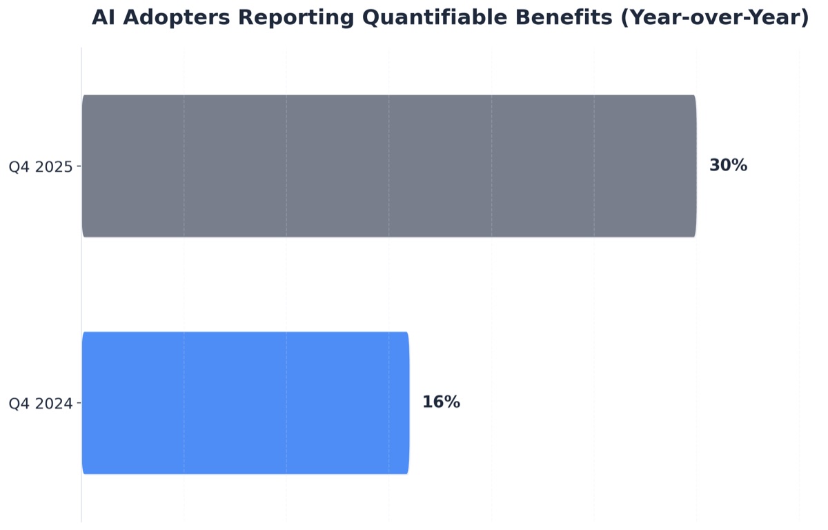 Infographic showing Healthcare leaders identifying AI as critical: 90%