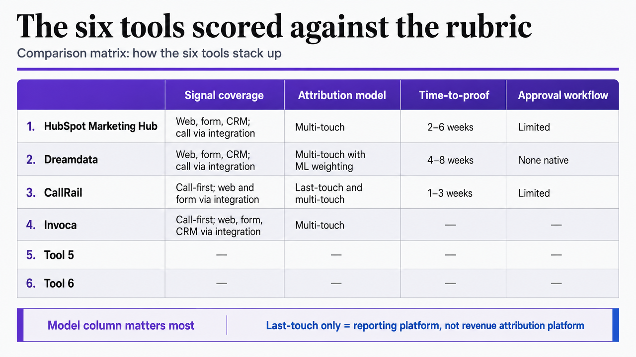 Visualize the six-tool comparison matrix already cited in the section, giving readers a scannable side-by-side of signal coverage, attribution model, time-to-proof, and approval workflow