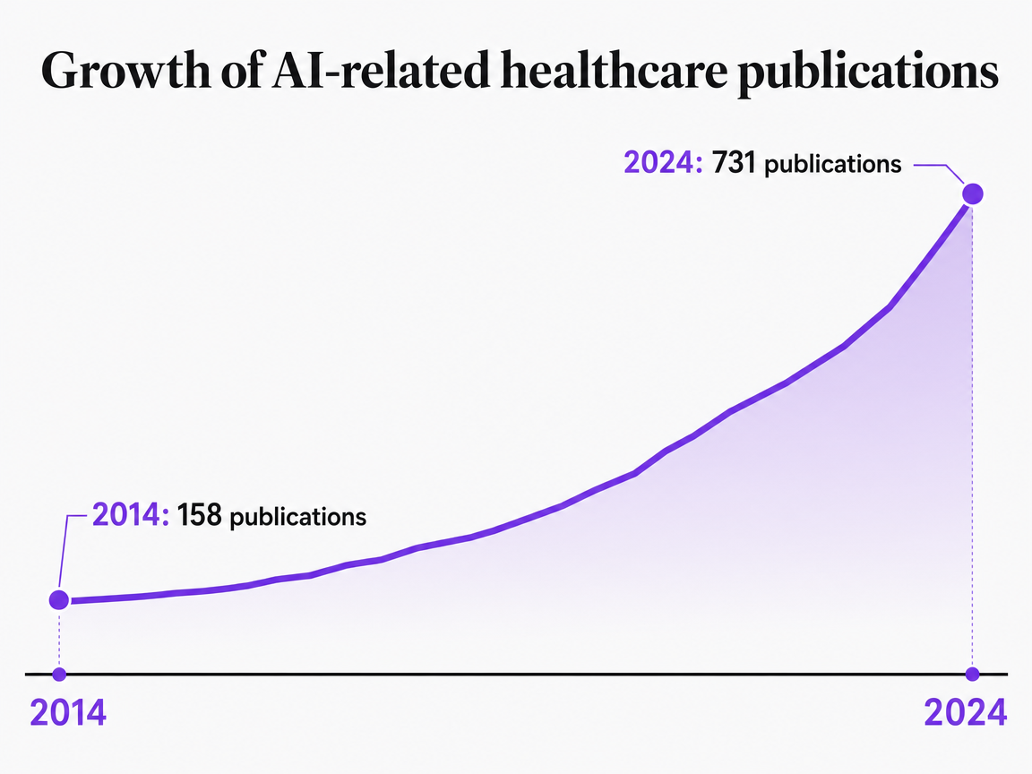 Chart showing Growth of AI-related healthcare publications