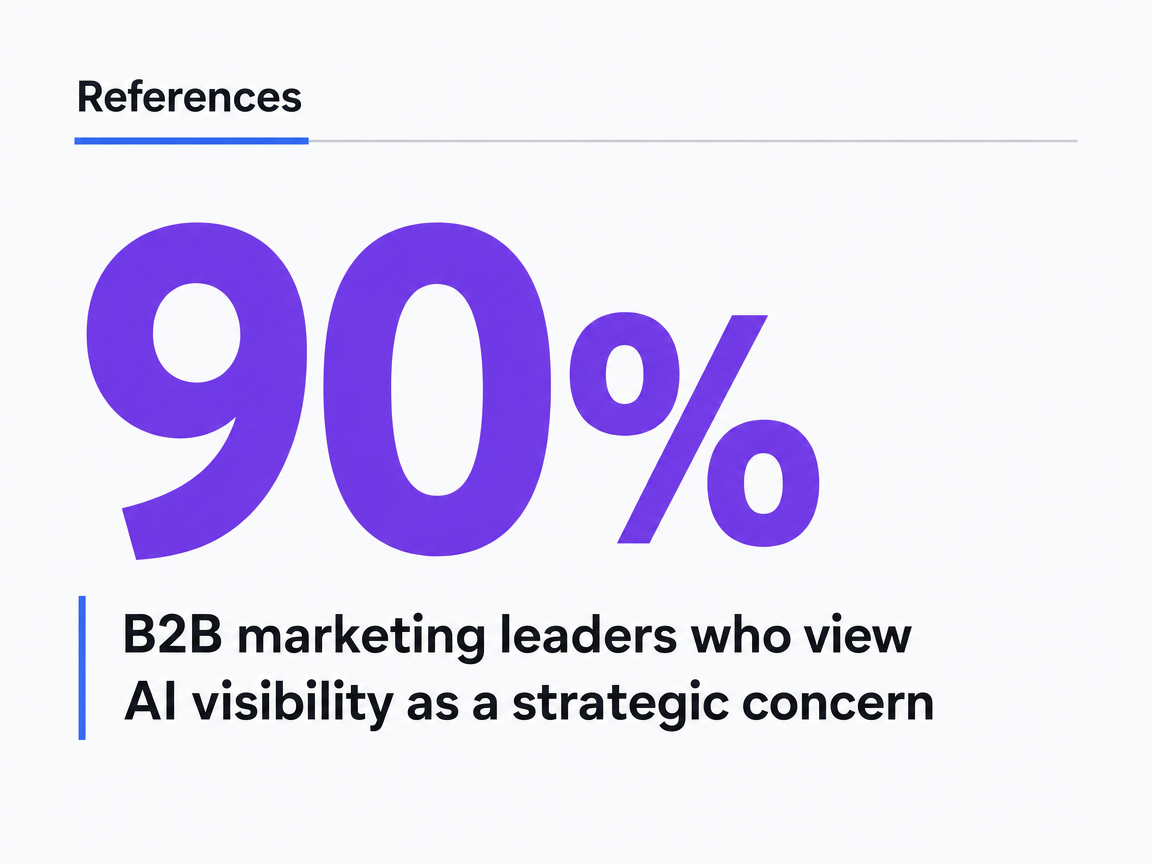 Infographic showing B2B marketing leaders who view AI visibility as a strategic concern