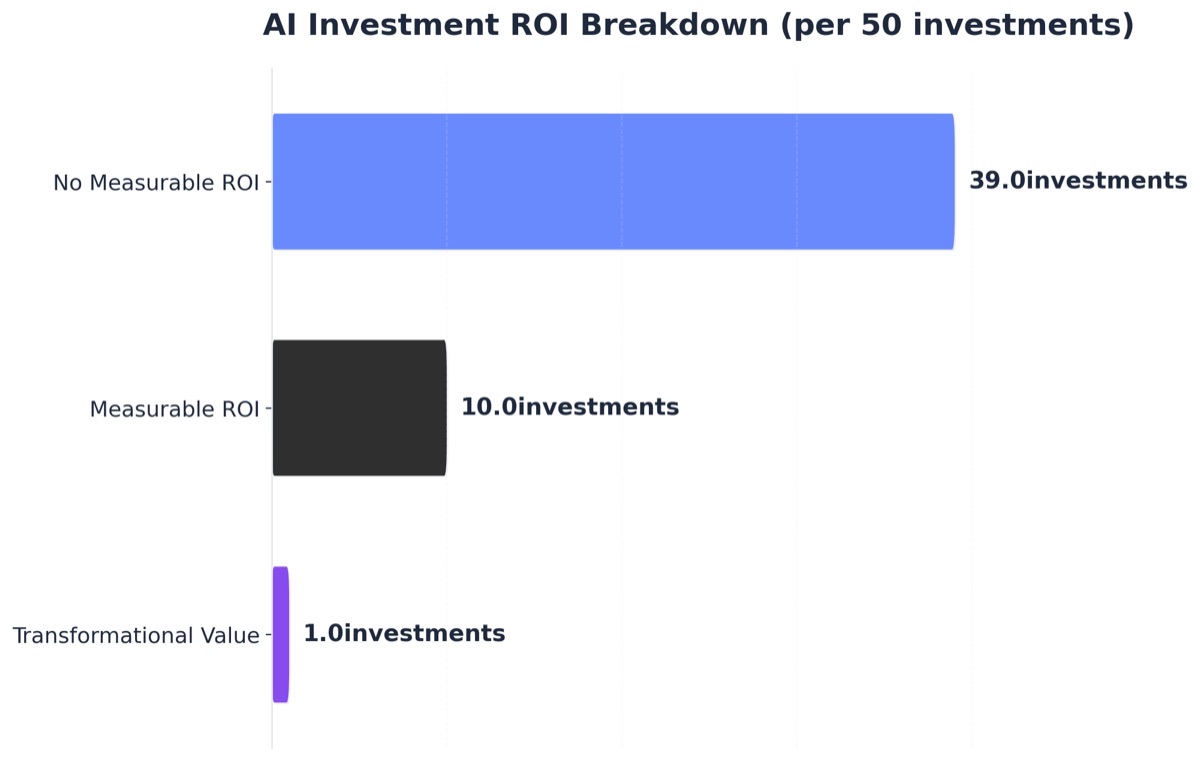 Chart showing AI Investment ROI Breakdown (per 50 investments)