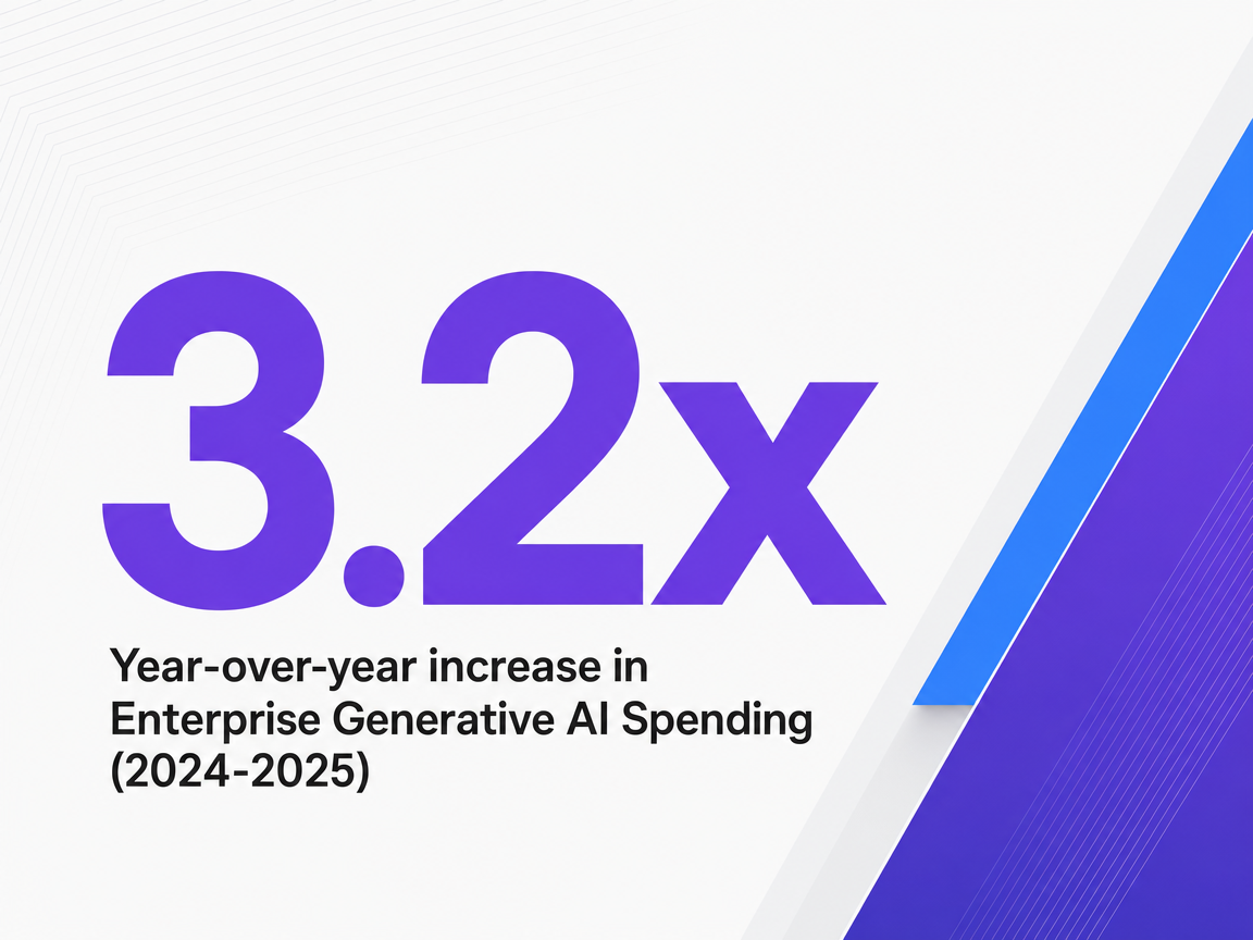 Infographic showing Year-over-year increase in Enterprise Generative AI Spending (2024-2025)