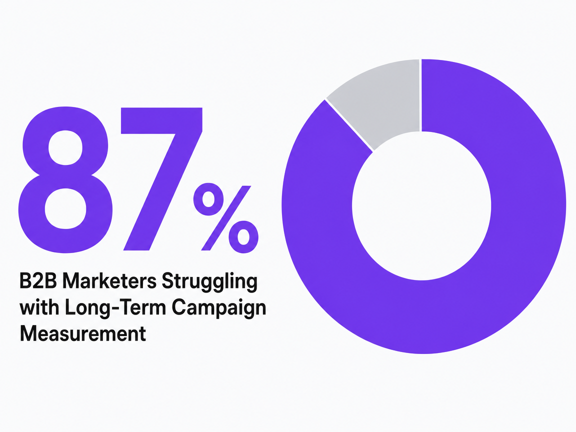 Infographic showing B2B Marketers Struggling with Long-Term Campaign Measurement