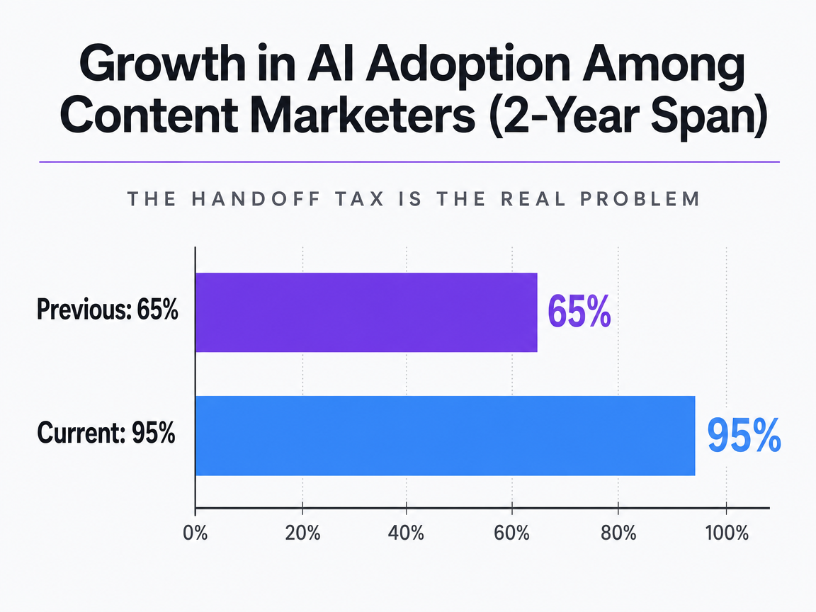 Chart showing Growth in AI Adoption Among Content Marketers (2-Year Span)