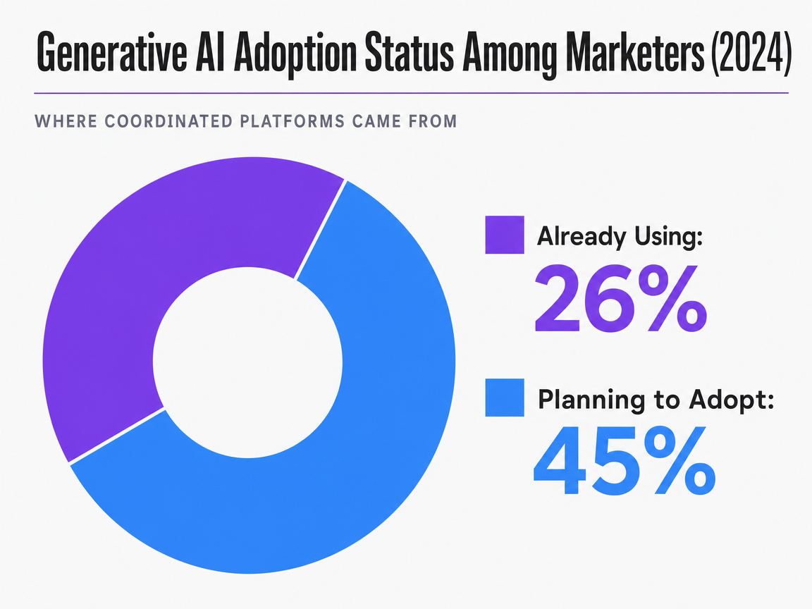 Chart showing Generative AI Adoption Status Among Marketers (2024)